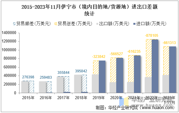 2015-2023年11月伊宁市（境内目的地/货源地）进出口差额统计