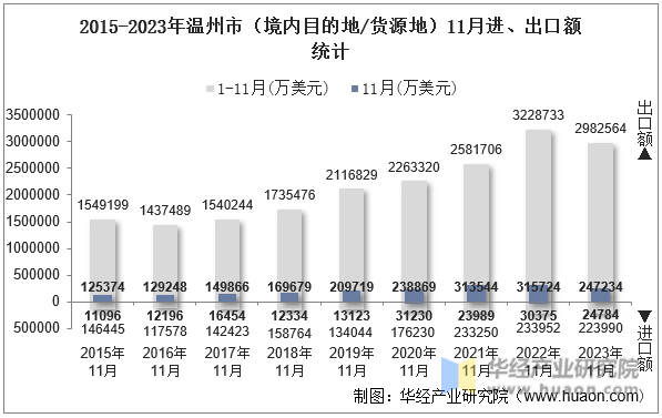 2015-2023年温州市（境内目的地/货源地）11月进、出口额统计