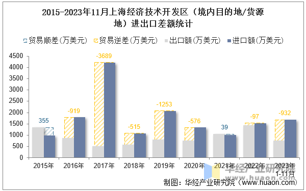 2015-2023年11月上海经济技术开发区（境内目的地/货源地）进出口差额统计