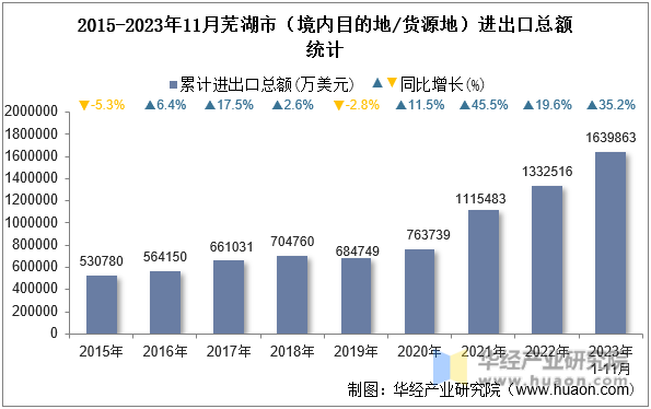 2015-2023年11月芜湖市（境内目的地/货源地）进出口总额统计