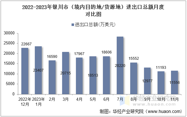 2022-2023年银川市（境内目的地/货源地）进出口总额月度对比图