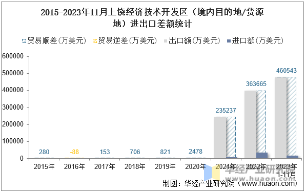 2015-2023年11月上饶经济技术开发区（境内目的地/货源地）进出口差额统计