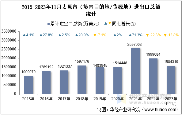 2015-2023年11月太原市（境内目的地/货源地）进出口总额统计
