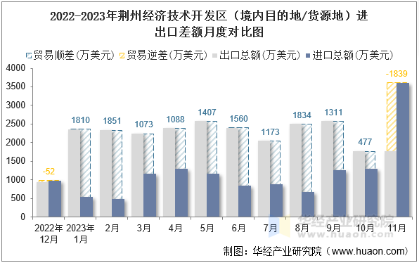 2022-2023年荆州经济技术开发区（境内目的地/货源地）进出口差额月度对比图