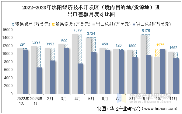 2022-2023年沈阳经济技术开发区（境内目的地/货源地）进出口差额月度对比图