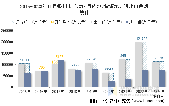 2015-2023年11月银川市（境内目的地/货源地）进出口差额统计