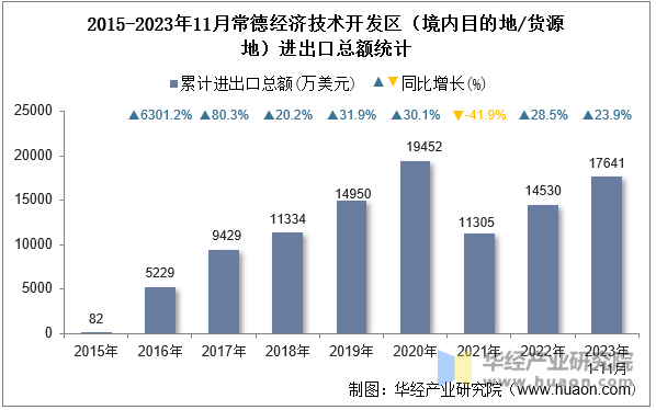 2015-2023年11月常德经济技术开发区（境内目的地/货源地）进出口总额统计