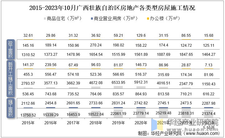 2015-2023年10月广西壮族自治区房地产各类型房屋施工情况