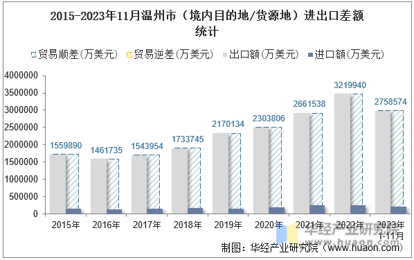 2015-2023年11月温州市（境内目的地/货源地）进出口差额统计