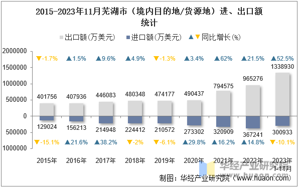 2015-2023年11月芜湖市（境内目的地/货源地）进、出口额统计