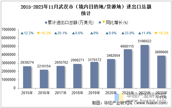2015-2023年11月武汉市（境内目的地/货源地）进出口总额统计