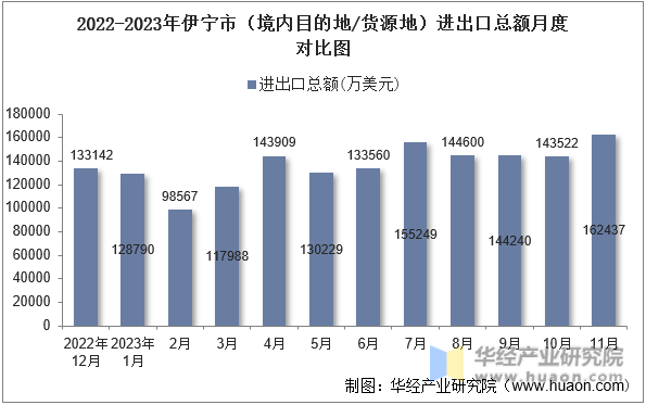 2022-2023年伊宁市（境内目的地/货源地）进出口总额月度对比图