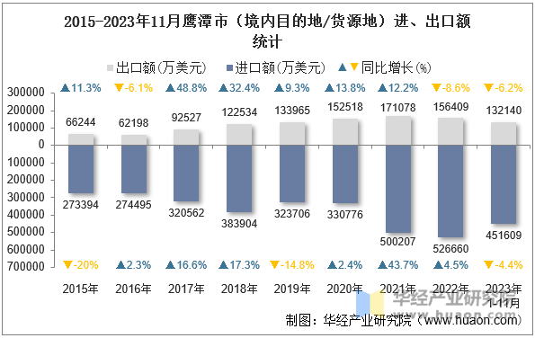 2015-2023年11月鹰潭市（境内目的地/货源地）进、出口额统计