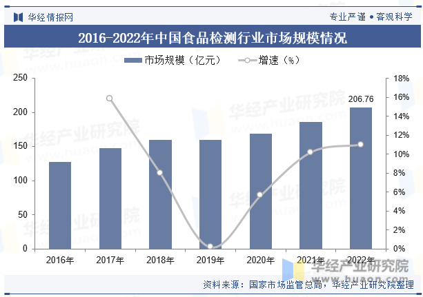 2016-2022年中国食品检测行业市场规模情况