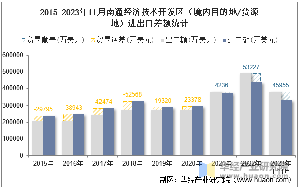 2015-2023年11月南通经济技术开发区（境内目的地/货源地）进出口差额统计
