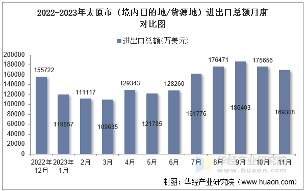 2022-2023年太原市（境内目的地/货源地）进出口总额月度对比图