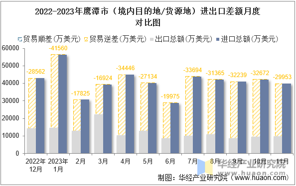 2022-2023年鹰潭市（境内目的地/货源地）进出口差额月度对比图