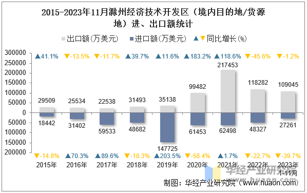 2015-2023年11月滁州经济技术开发区（境内目的地/货源地）进、出口额统计