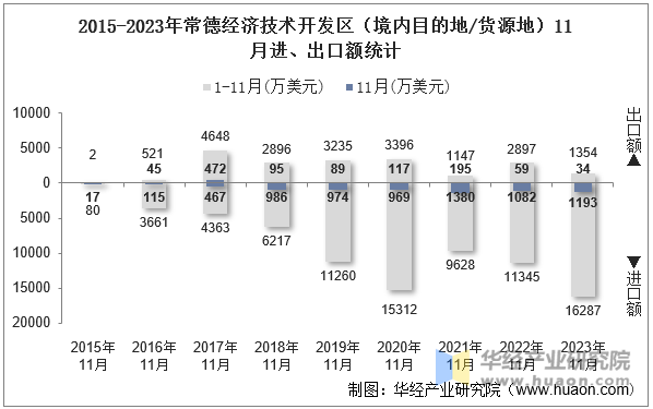 2015-2023年常德经济技术开发区（境内目的地/货源地）11月进、出口额统计