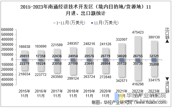 2015-2023年南通经济技术开发区（境内目的地/货源地）11月进、出口额统计