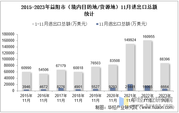 2015-2023年益阳市（境内目的地/货源地）11月进出口总额统计