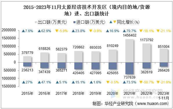 2015-2023年11月太原经济技术开发区（境内目的地/货源地）进、出口额统计
