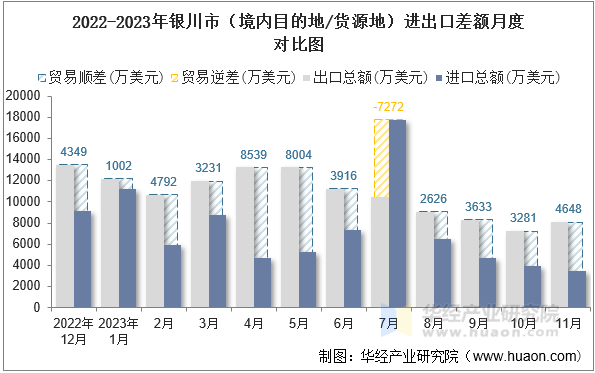 2022-2023年银川市（境内目的地/货源地）进出口差额月度对比图