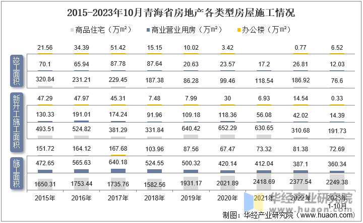 2015-2023年10月青海省房地产各类型房屋施工情况