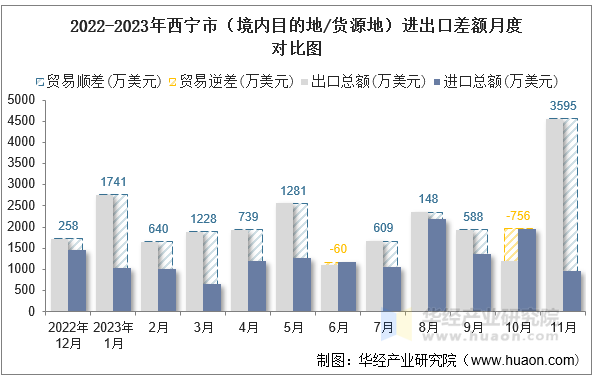 2022-2023年西宁市（境内目的地/货源地）进出口差额月度对比图