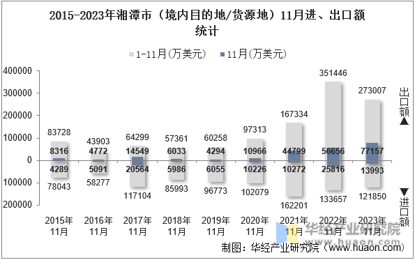 2015-2023年湘潭市（境内目的地/货源地）11月进、出口额统计