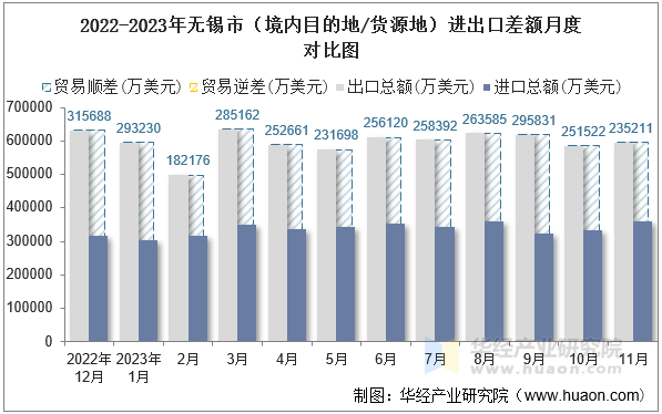 2022-2023年无锡市（境内目的地/货源地）进出口差额月度对比图