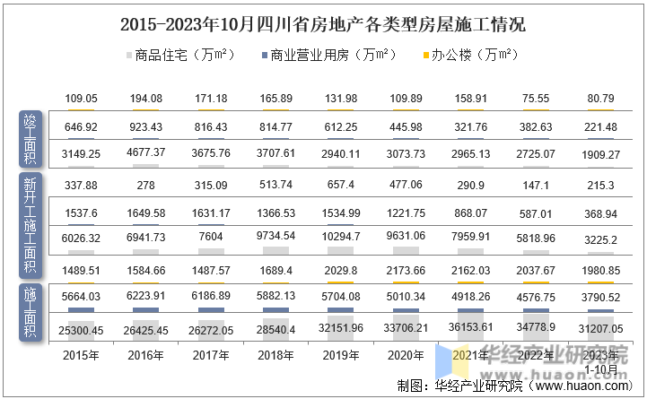2015-2023年10月四川省房地产各类型房屋施工情况