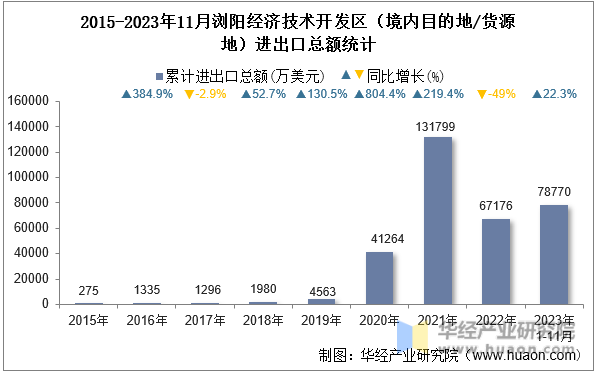 2015-2023年11月浏阳经济技术开发区（境内目的地/货源地）进出口总额统计