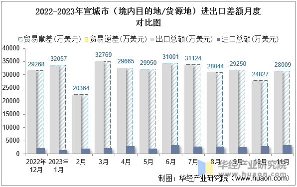 2022-2023年宣城市（境内目的地/货源地）进出口差额月度对比图