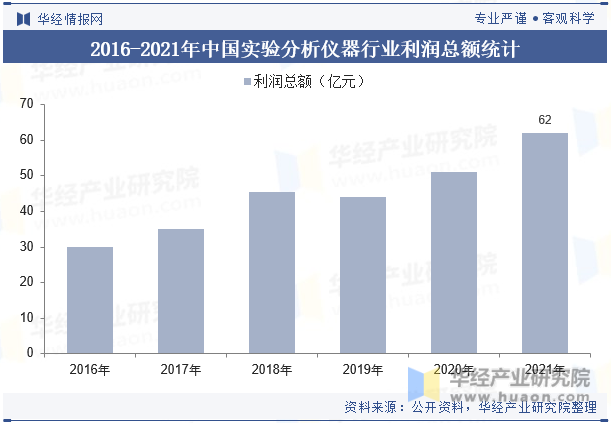 2016-2021年中国实验分析仪器行业利润总额统计