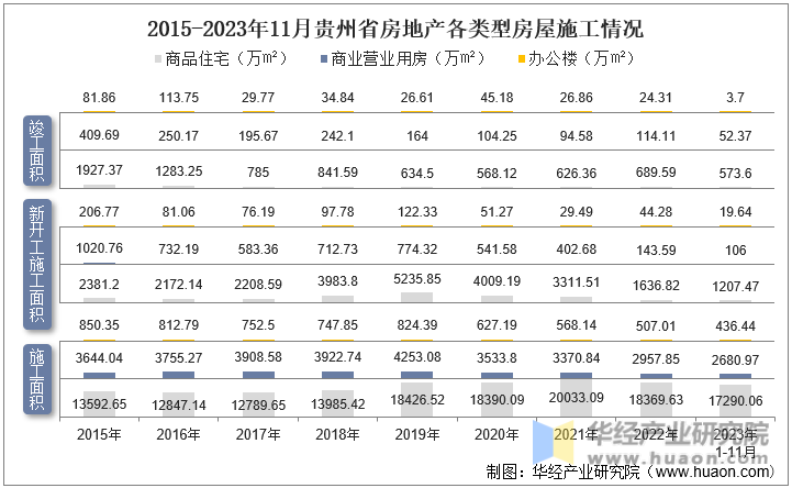 2015-2023年11月贵州省房地产各类型房屋施工情况