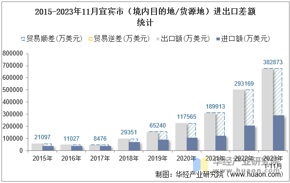 2015-2023年11月宜宾市（境内目的地/货源地）进出口差额统计