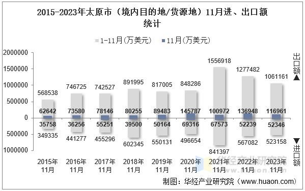 2015-2023年太原市（境内目的地/货源地）11月进、出口额统计