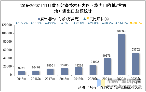 2015-2023年11月黄石经济技术开发区（境内目的地/货源地）进出口总额统计