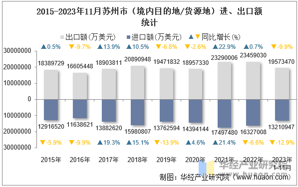 2015-2023年11月苏州市（境内目的地/货源地）进、出口额统计