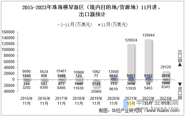 2015-2023年珠海横琴新区（境内目的地/货源地）11月进、出口额统计