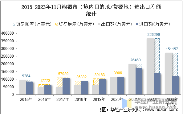2015-2023年11月湘潭市（境内目的地/货源地）进出口差额统计
