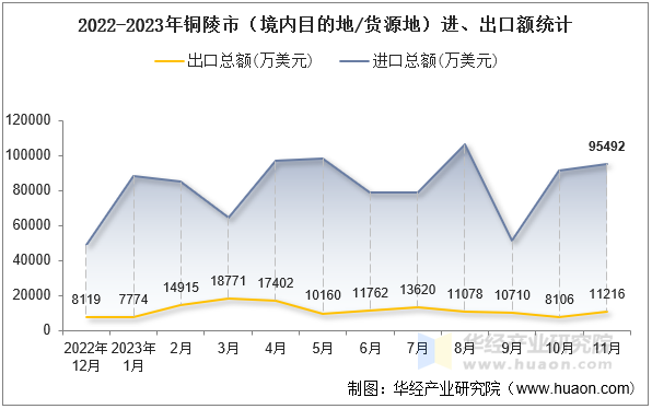 2022-2023年铜陵市（境内目的地/货源地）进、出口额统计