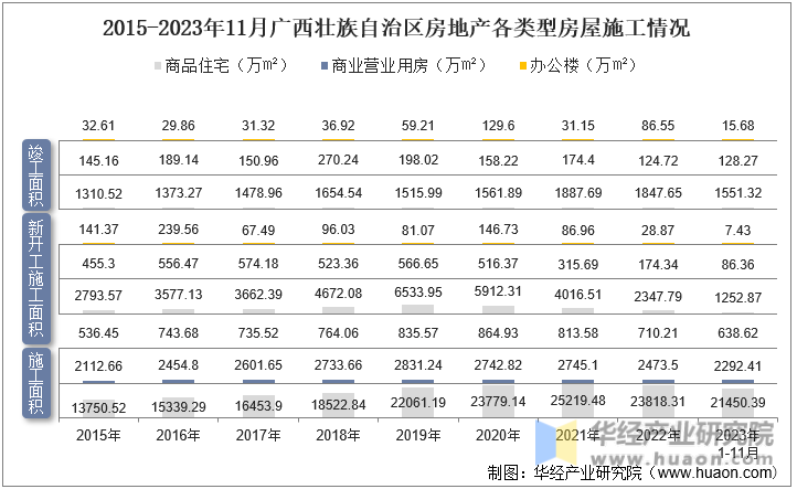 2015-2023年11月广西壮族自治区房地产各类型房屋施工情况