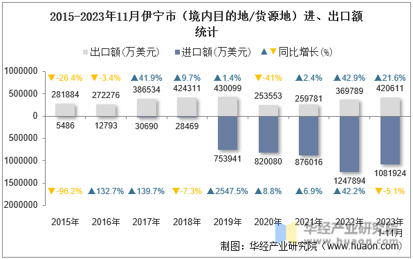 2015-2023年11月伊宁市（境内目的地/货源地）进、出口额统计