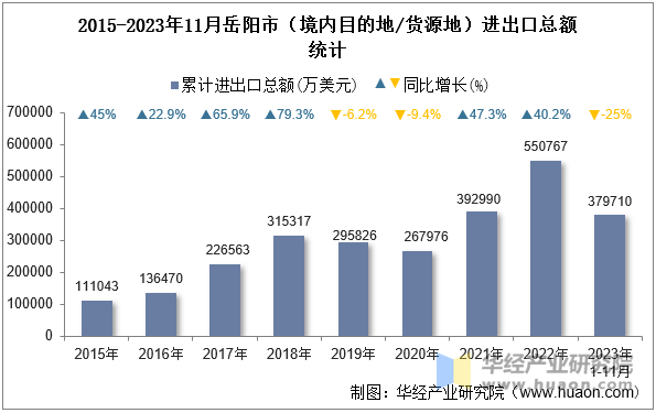 2015-2023年11月岳阳市（境内目的地/货源地）进出口总额统计