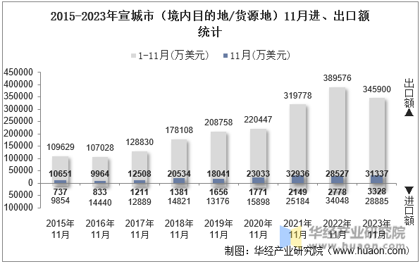 2015-2023年宣城市（境内目的地/货源地）11月进、出口额统计