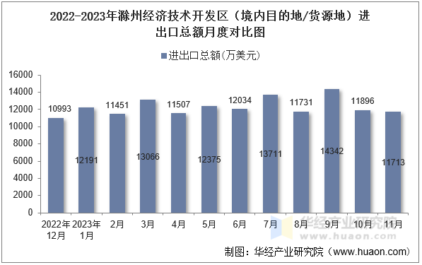 2022-2023年滁州经济技术开发区（境内目的地/货源地）进出口总额月度对比图