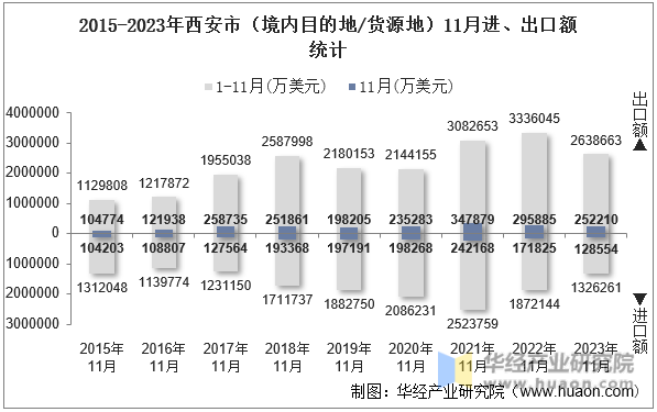 2015-2023年西安市（境内目的地/货源地）11月进、出口额统计