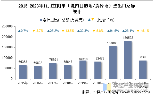 2015-2023年11月益阳市（境内目的地/货源地）进出口总额统计